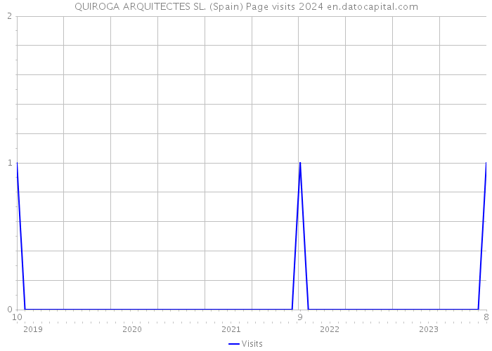 QUIROGA ARQUITECTES SL. (Spain) Page visits 2024 