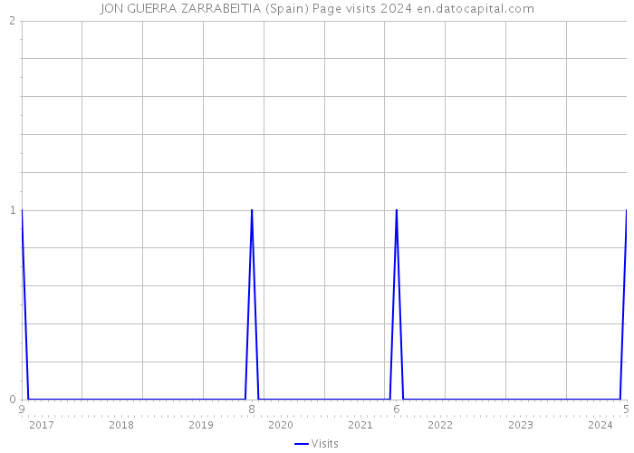 JON GUERRA ZARRABEITIA (Spain) Page visits 2024 