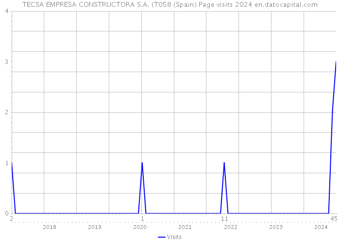 TECSA EMPRESA CONSTRUCTORA S.A. (T058 (Spain) Page visits 2024 