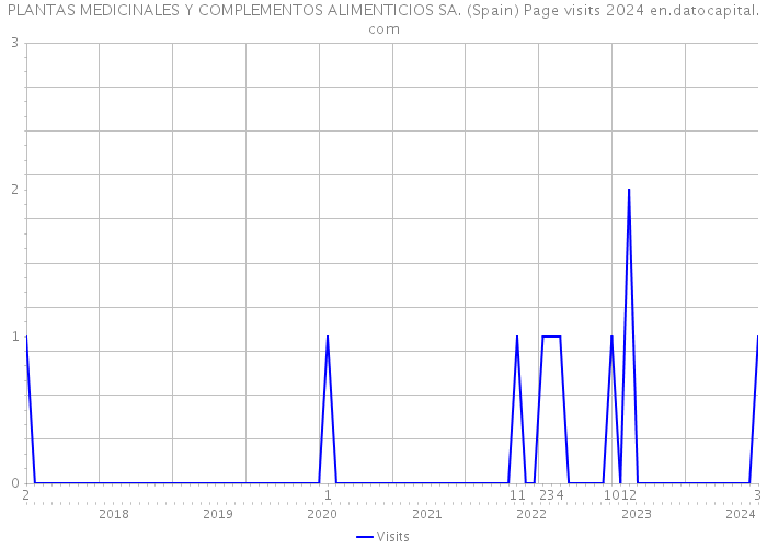 PLANTAS MEDICINALES Y COMPLEMENTOS ALIMENTICIOS SA. (Spain) Page visits 2024 