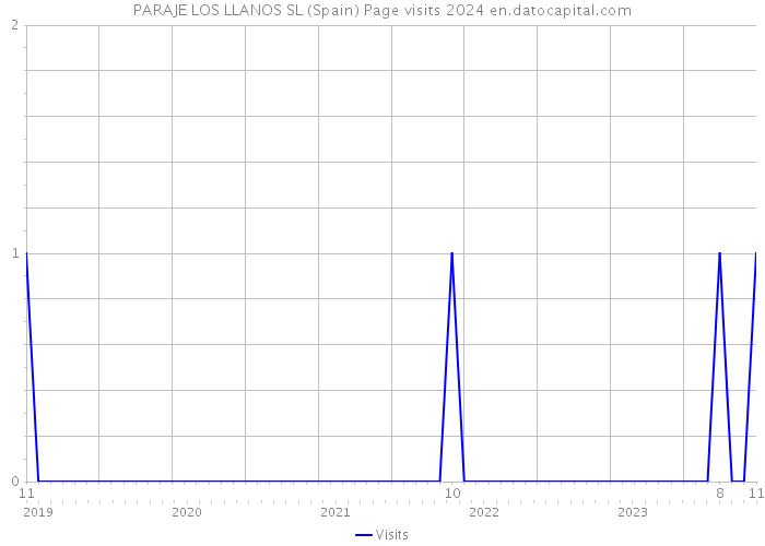 PARAJE LOS LLANOS SL (Spain) Page visits 2024 