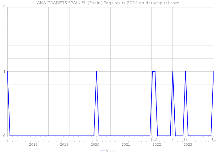 ANA TRADERS SPAIN SL (Spain) Page visits 2024 