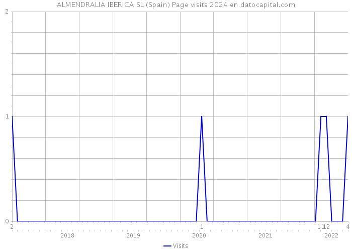 ALMENDRALIA IBERICA SL (Spain) Page visits 2024 