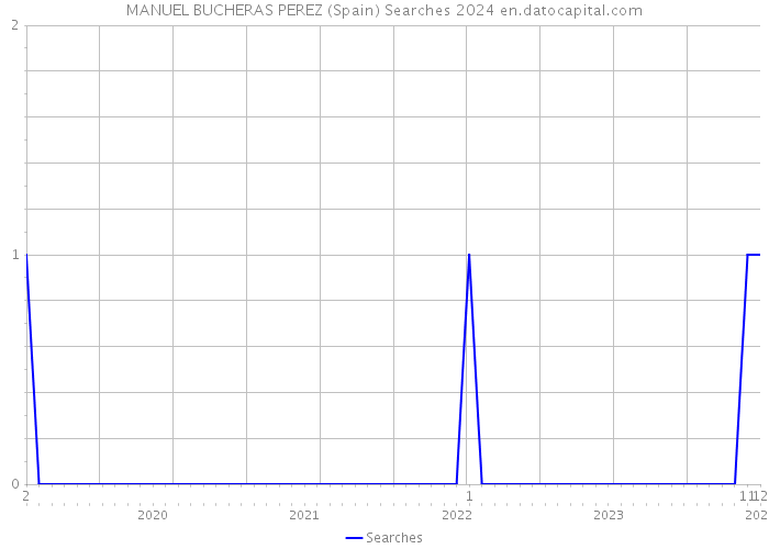 MANUEL BUCHERAS PEREZ (Spain) Searches 2024 