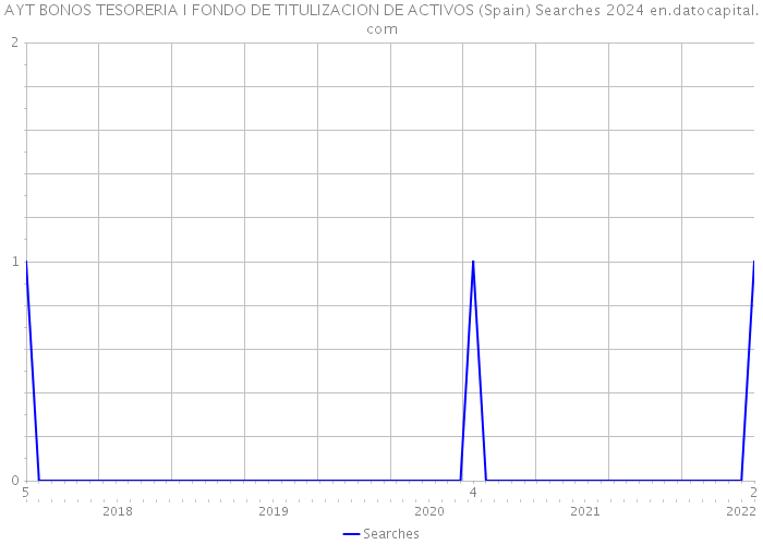 AYT BONOS TESORERIA I FONDO DE TITULIZACION DE ACTIVOS (Spain) Searches 2024 