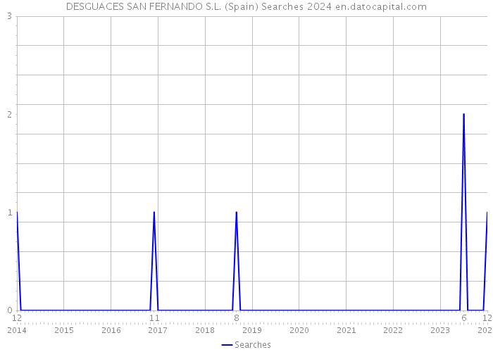 DESGUACES SAN FERNANDO S.L. (Spain) Searches 2024 