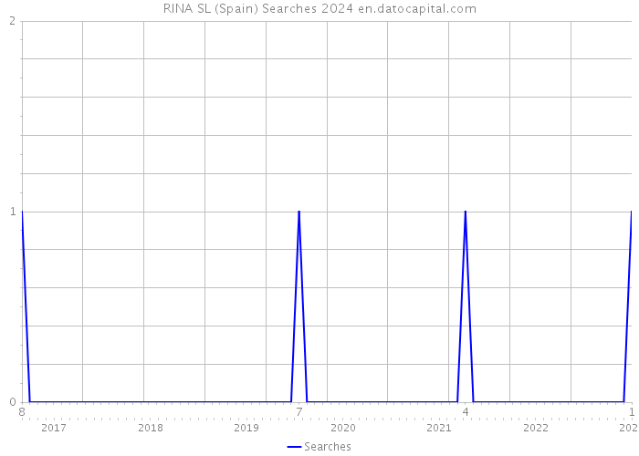 RINA SL (Spain) Searches 2024 