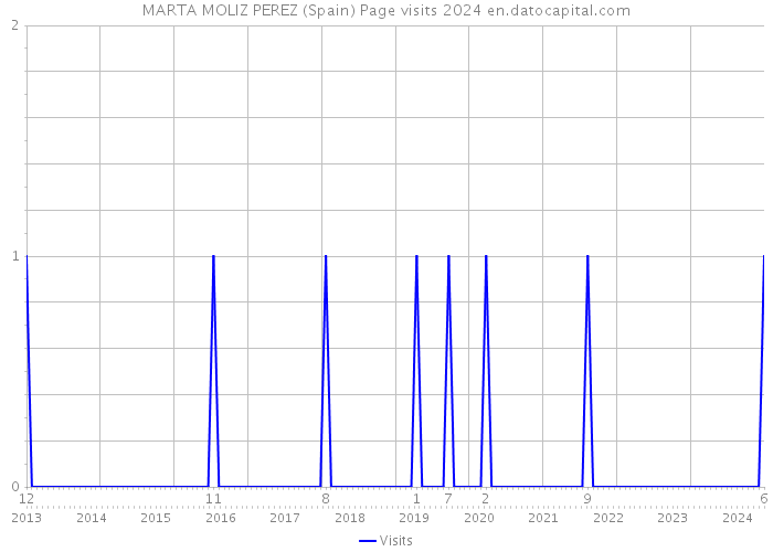 MARTA MOLIZ PEREZ (Spain) Page visits 2024 