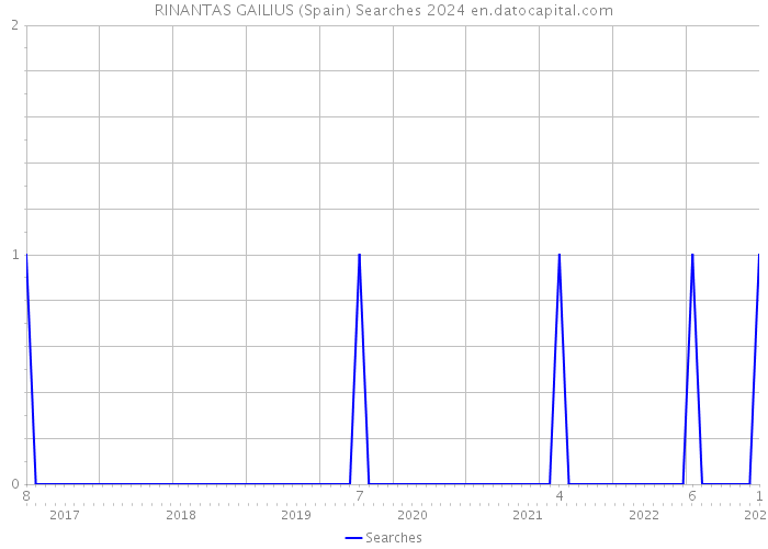 RINANTAS GAILIUS (Spain) Searches 2024 