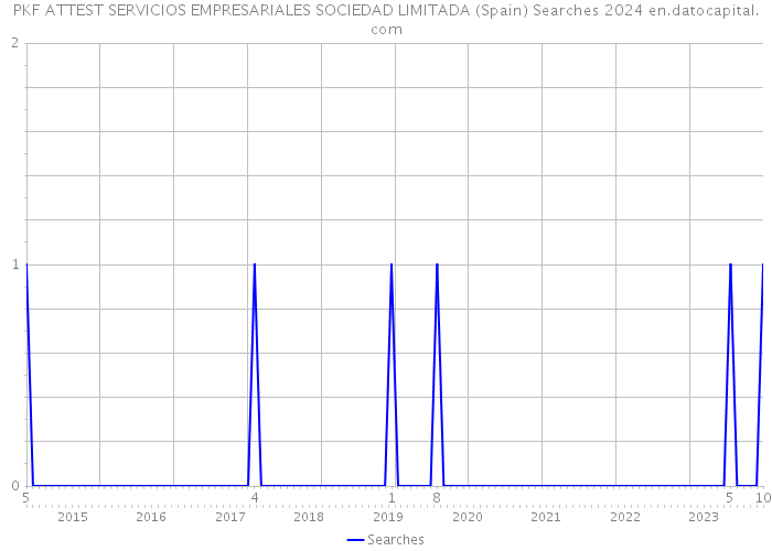 PKF ATTEST SERVICIOS EMPRESARIALES SOCIEDAD LIMITADA (Spain) Searches 2024 