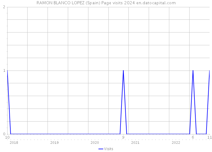 RAMON BLANCO LOPEZ (Spain) Page visits 2024 