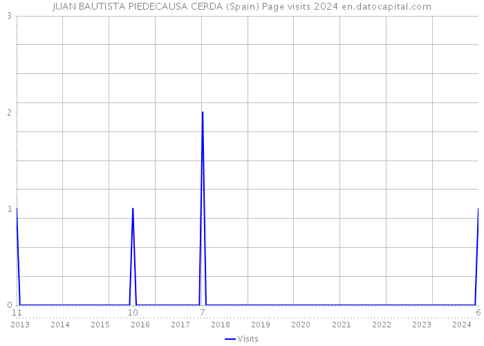 JUAN BAUTISTA PIEDECAUSA CERDA (Spain) Page visits 2024 