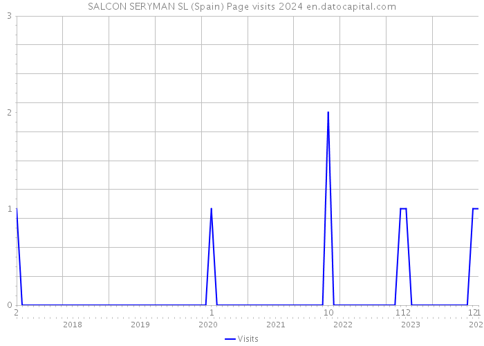 SALCON SERYMAN SL (Spain) Page visits 2024 