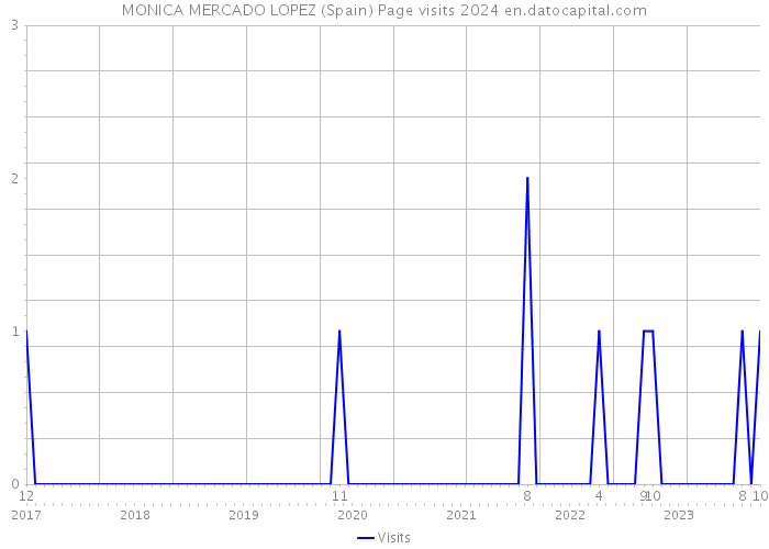 MONICA MERCADO LOPEZ (Spain) Page visits 2024 