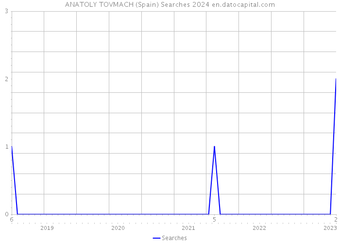 ANATOLY TOVMACH (Spain) Searches 2024 