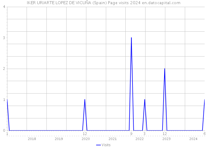 IKER URIARTE LOPEZ DE VICUÑA (Spain) Page visits 2024 