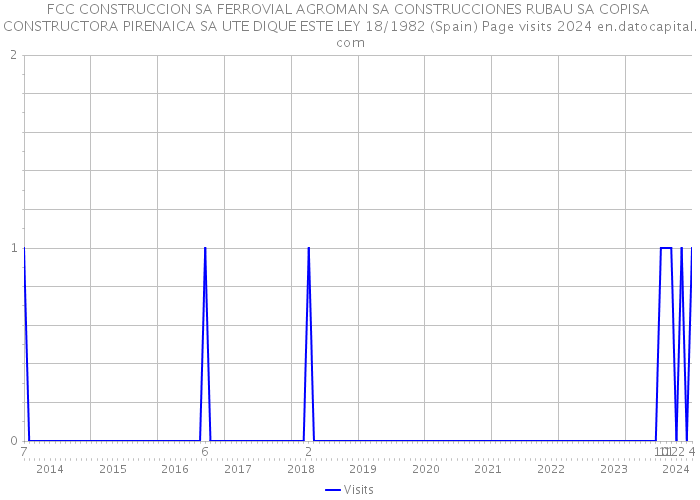FCC CONSTRUCCION SA FERROVIAL AGROMAN SA CONSTRUCCIONES RUBAU SA COPISA CONSTRUCTORA PIRENAICA SA UTE DIQUE ESTE LEY 18/1982 (Spain) Page visits 2024 