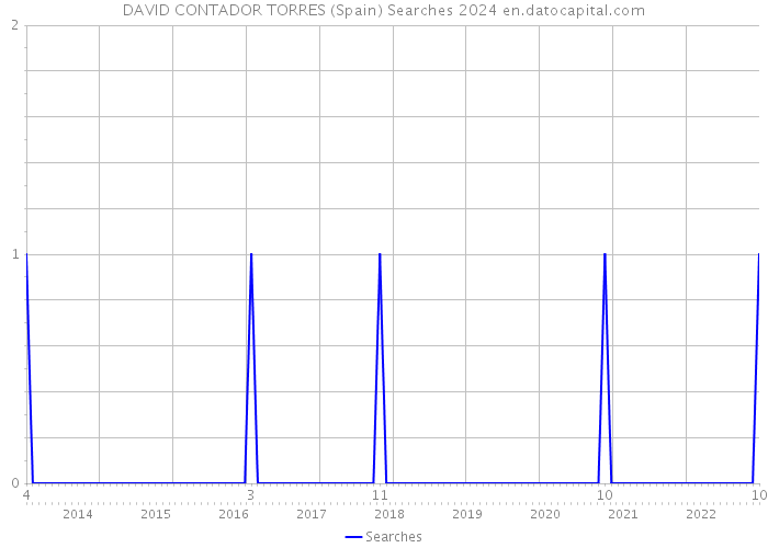 DAVID CONTADOR TORRES (Spain) Searches 2024 