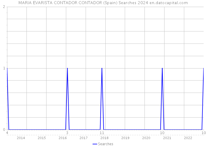 MARIA EVARISTA CONTADOR CONTADOR (Spain) Searches 2024 