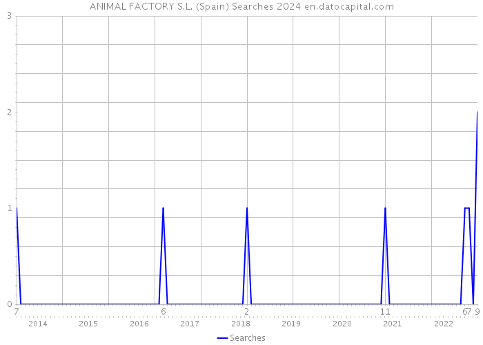 ANIMAL FACTORY S.L. (Spain) Searches 2024 