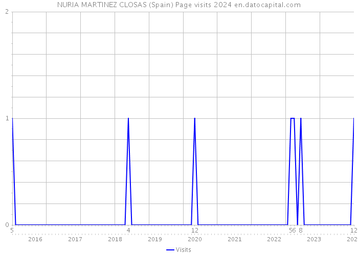 NURIA MARTINEZ CLOSAS (Spain) Page visits 2024 