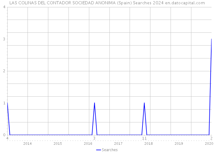 LAS COLINAS DEL CONTADOR SOCIEDAD ANONIMA (Spain) Searches 2024 