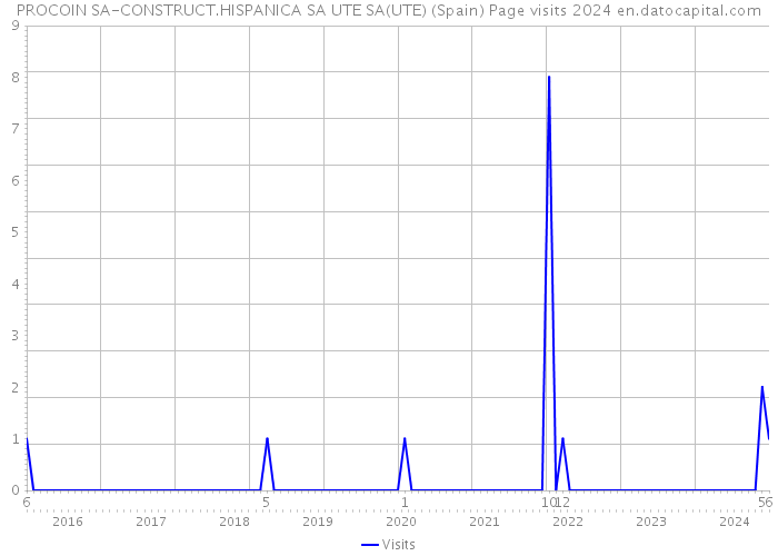 PROCOIN SA-CONSTRUCT.HISPANICA SA UTE SA(UTE) (Spain) Page visits 2024 