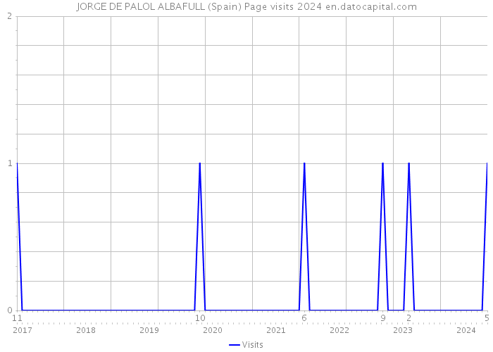 JORGE DE PALOL ALBAFULL (Spain) Page visits 2024 