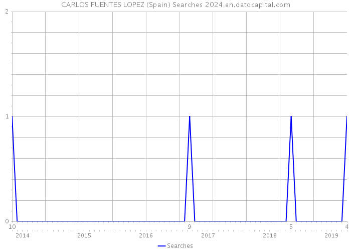 CARLOS FUENTES LOPEZ (Spain) Searches 2024 