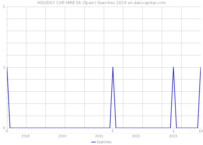 HOLIDAY CAR HIRE SA (Spain) Searches 2024 