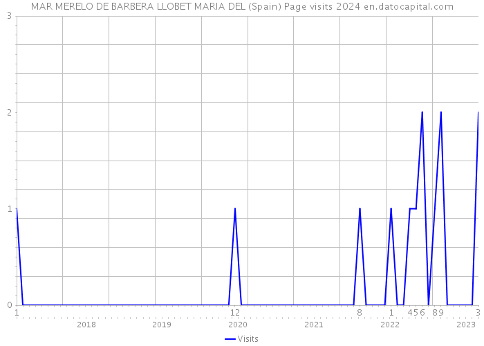 MAR MERELO DE BARBERA LLOBET MARIA DEL (Spain) Page visits 2024 