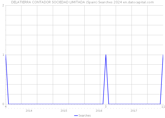 DELATIERRA CONTADOR SOCIEDAD LIMITADA (Spain) Searches 2024 