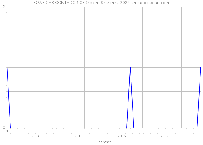 GRAFICAS CONTADOR CB (Spain) Searches 2024 