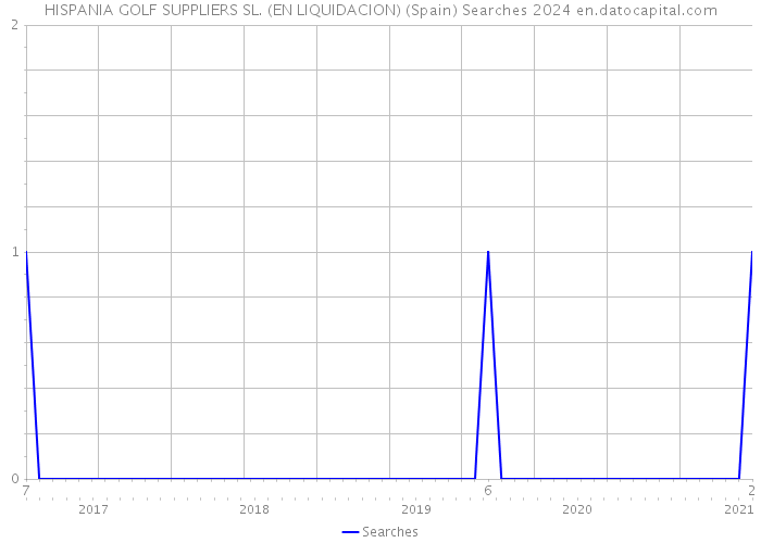 HISPANIA GOLF SUPPLIERS SL. (EN LIQUIDACION) (Spain) Searches 2024 