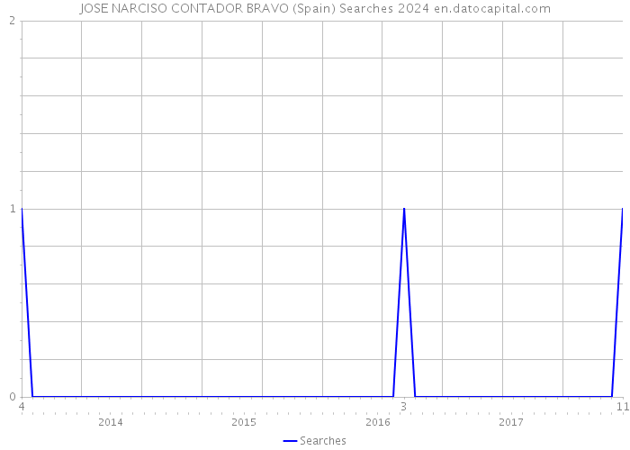 JOSE NARCISO CONTADOR BRAVO (Spain) Searches 2024 