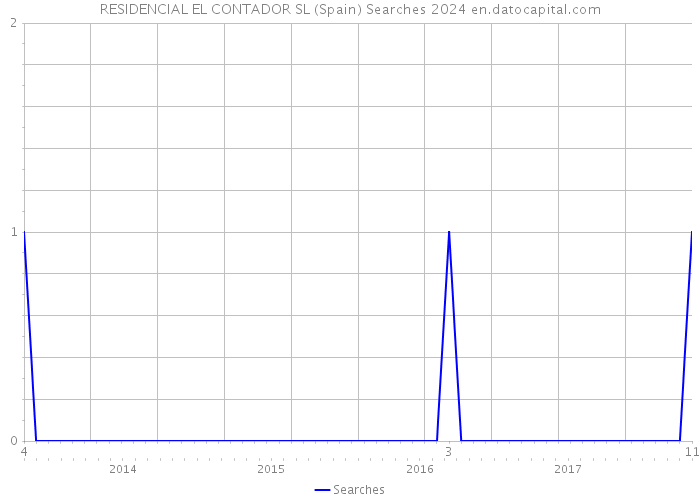 RESIDENCIAL EL CONTADOR SL (Spain) Searches 2024 