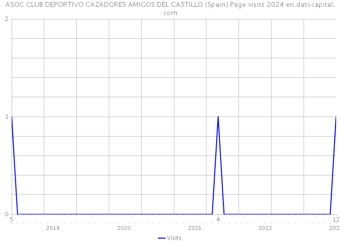 ASOC CLUB DEPORTIVO CAZADORES AMIGOS DEL CASTILLO (Spain) Page visits 2024 