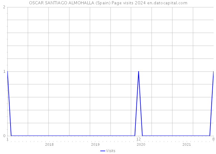 OSCAR SANTIAGO ALMOHALLA (Spain) Page visits 2024 