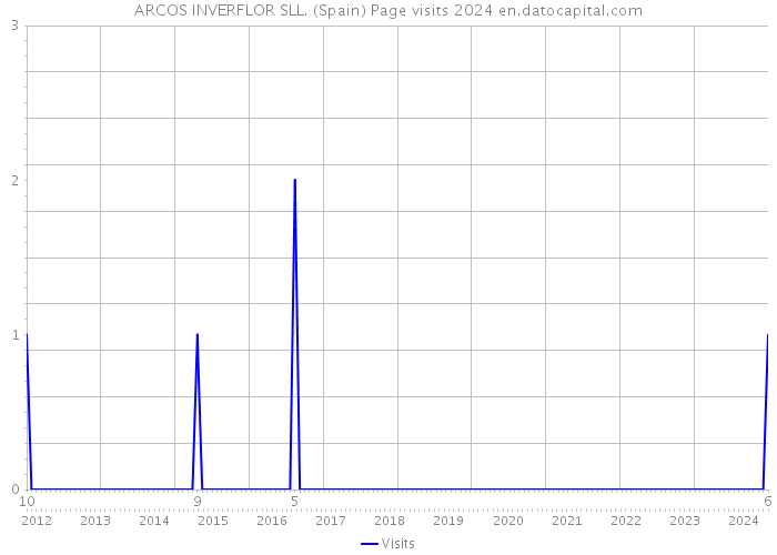 ARCOS INVERFLOR SLL. (Spain) Page visits 2024 