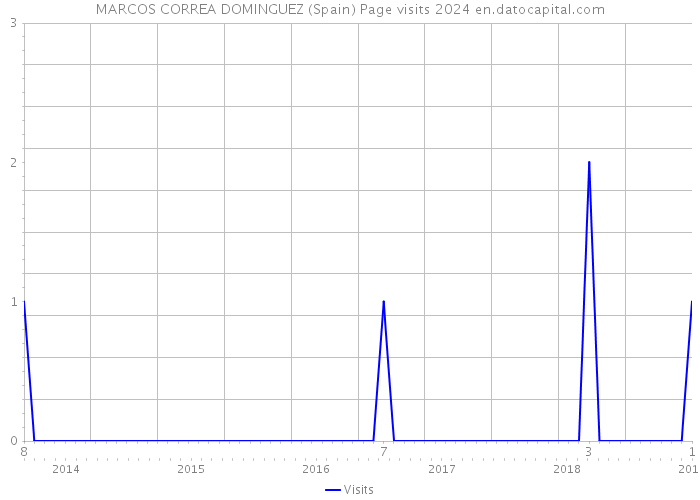 MARCOS CORREA DOMINGUEZ (Spain) Page visits 2024 