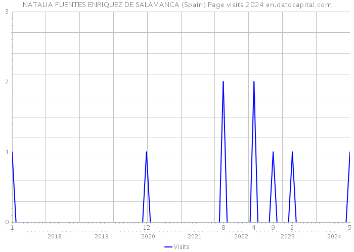 NATALIA FUENTES ENRIQUEZ DE SALAMANCA (Spain) Page visits 2024 