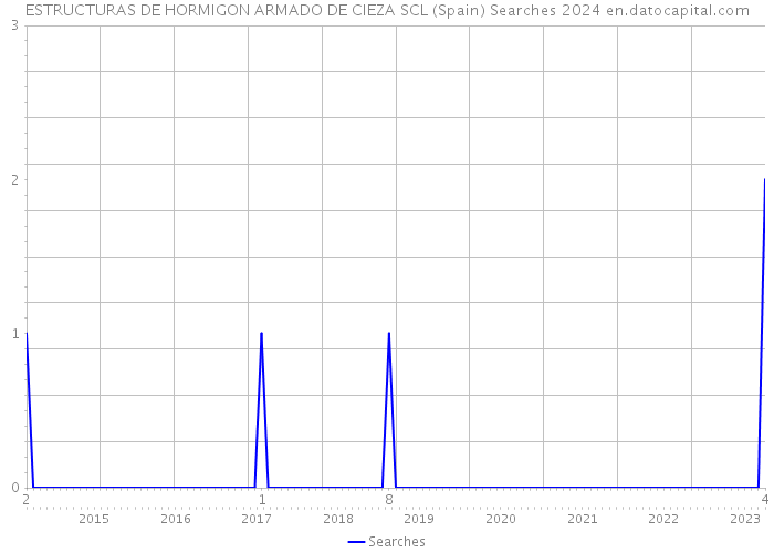 ESTRUCTURAS DE HORMIGON ARMADO DE CIEZA SCL (Spain) Searches 2024 