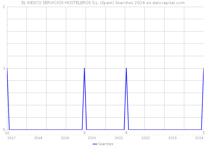 EL INDICO SERVICIOS HOSTELEROS S.L. (Spain) Searches 2024 