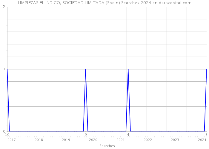 LIMPIEZAS EL INDICO, SOCIEDAD LIMITADA (Spain) Searches 2024 