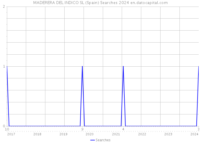 MADERERA DEL INDICO SL (Spain) Searches 2024 