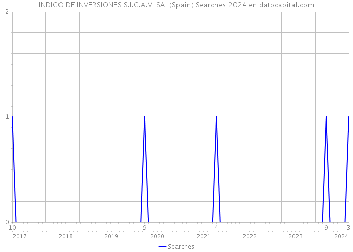 INDICO DE INVERSIONES S.I.C.A.V. SA. (Spain) Searches 2024 