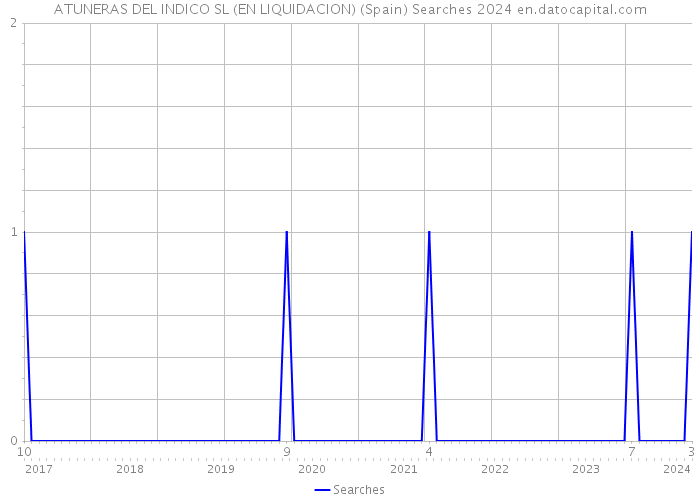 ATUNERAS DEL INDICO SL (EN LIQUIDACION) (Spain) Searches 2024 