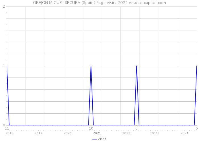 OREJON MIGUEL SEGURA (Spain) Page visits 2024 