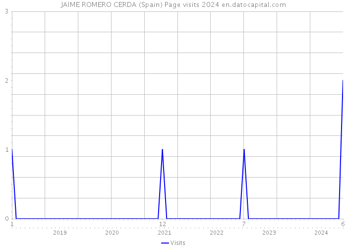JAIME ROMERO CERDA (Spain) Page visits 2024 