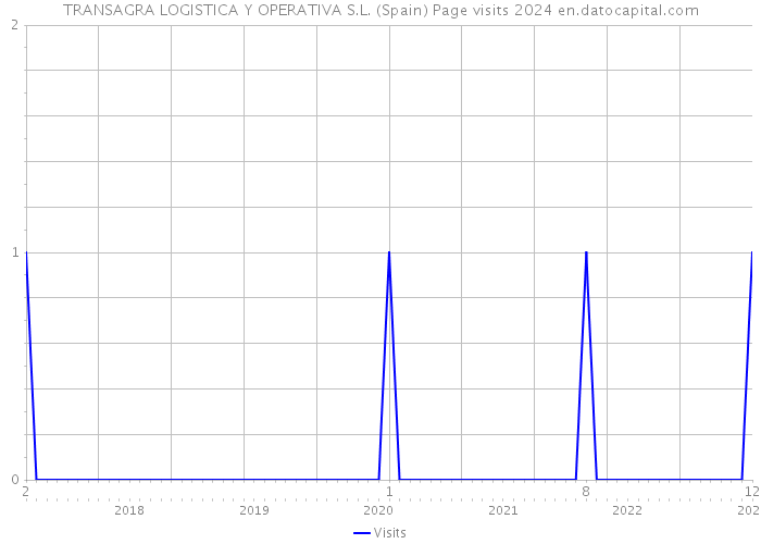 TRANSAGRA LOGISTICA Y OPERATIVA S.L. (Spain) Page visits 2024 